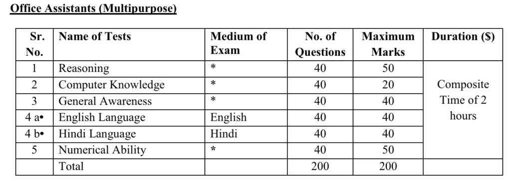 IBPS Exam Pattern